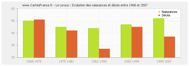 Le Loroux : Evolution des naissances et décès entre 1968 et 2007
